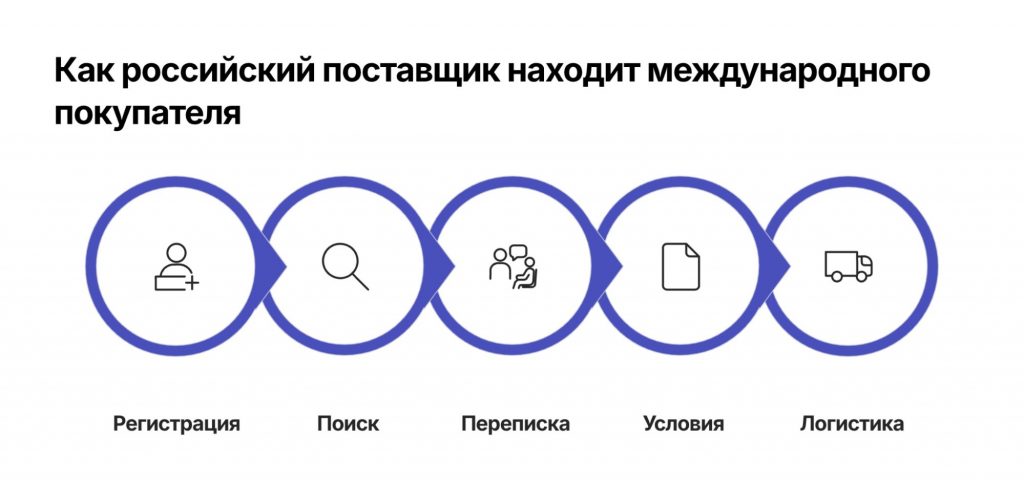 Как поставщик находит покупателя