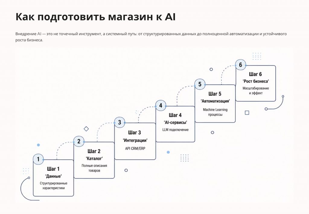 Как подготовить магазин к ИИ
